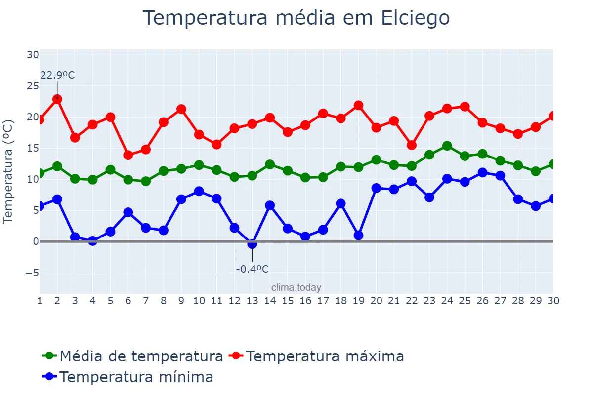 Temperatura em abril em Elciego, Basque Country, ES