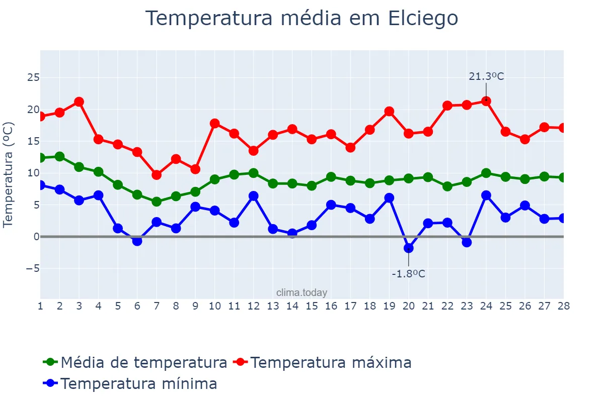 Temperatura em fevereiro em Elciego, Basque Country, ES