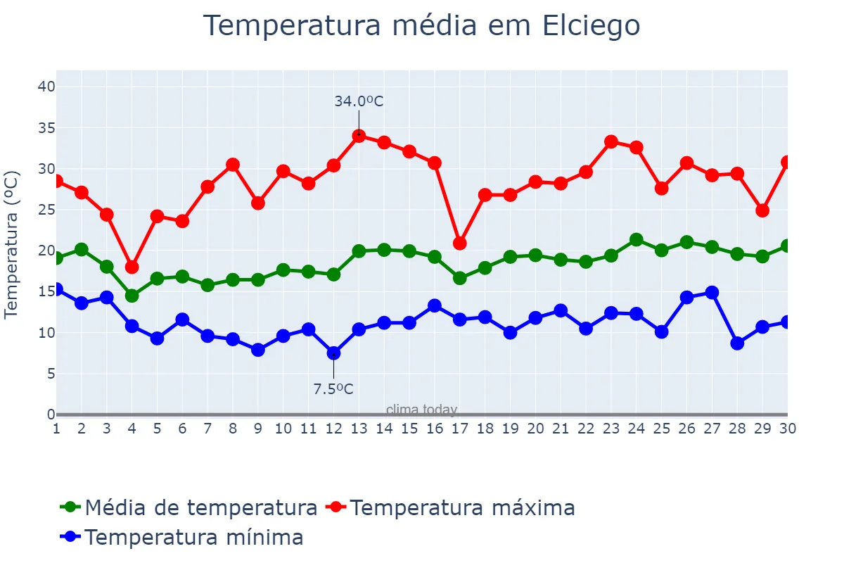Temperatura em junho em Elciego, Basque Country, ES