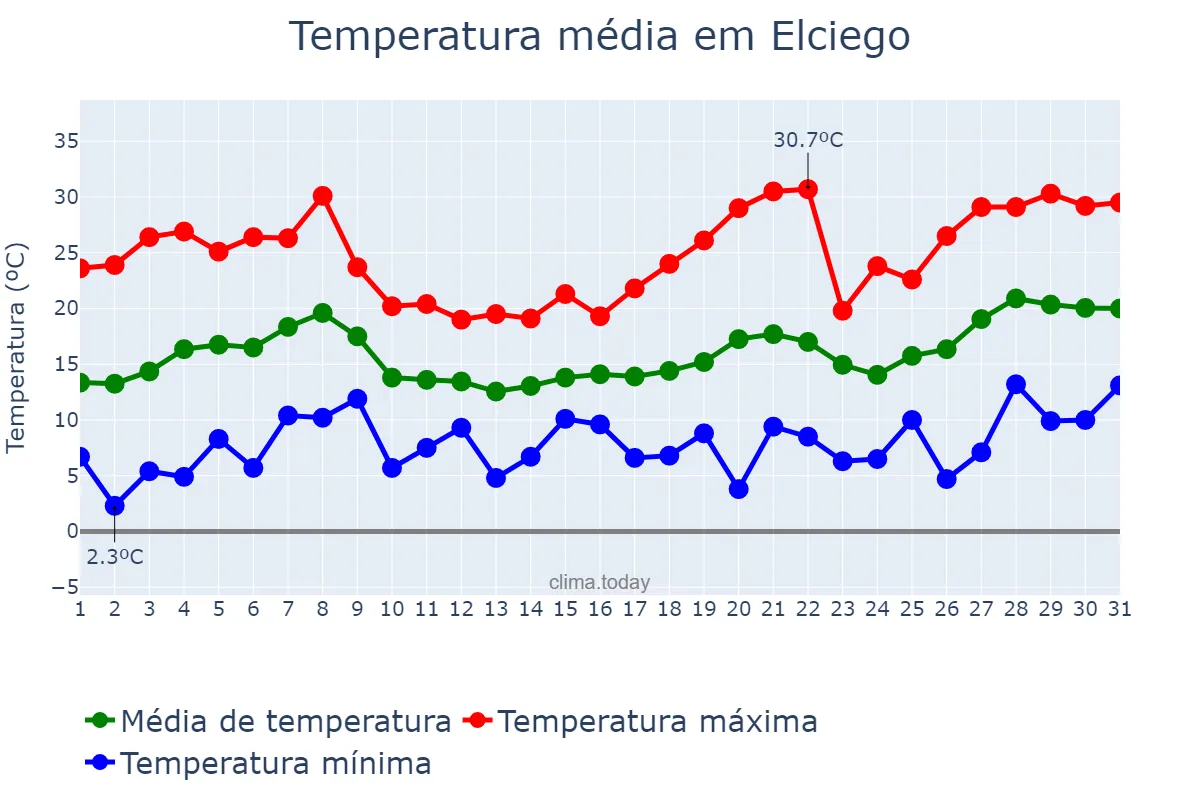 Temperatura em maio em Elciego, Basque Country, ES