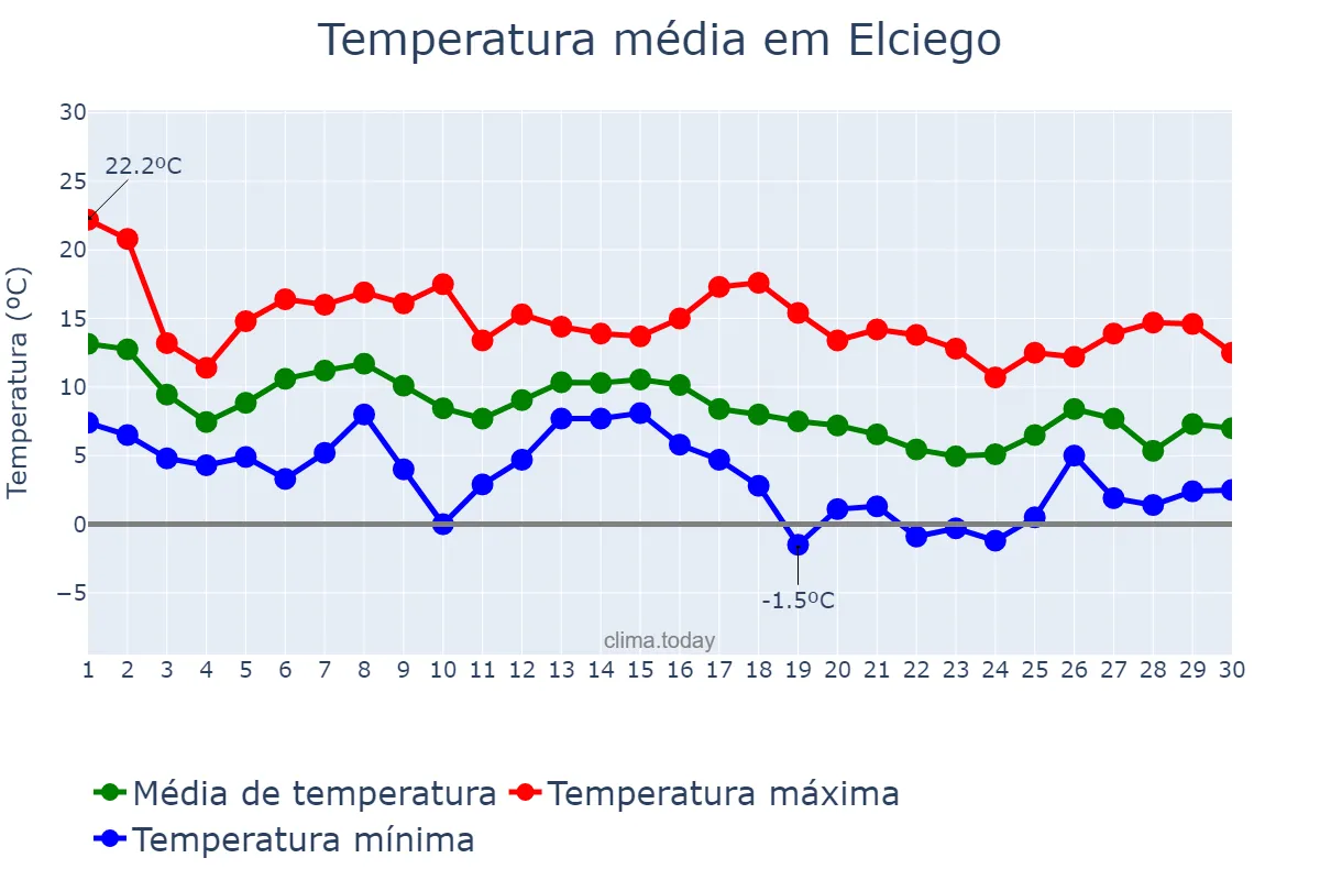 Temperatura em novembro em Elciego, Basque Country, ES