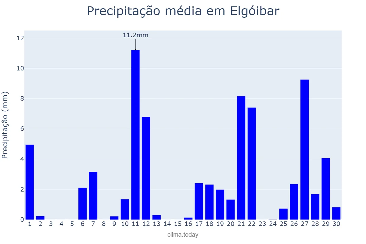 Precipitação em abril em Elgóibar, Basque Country, ES