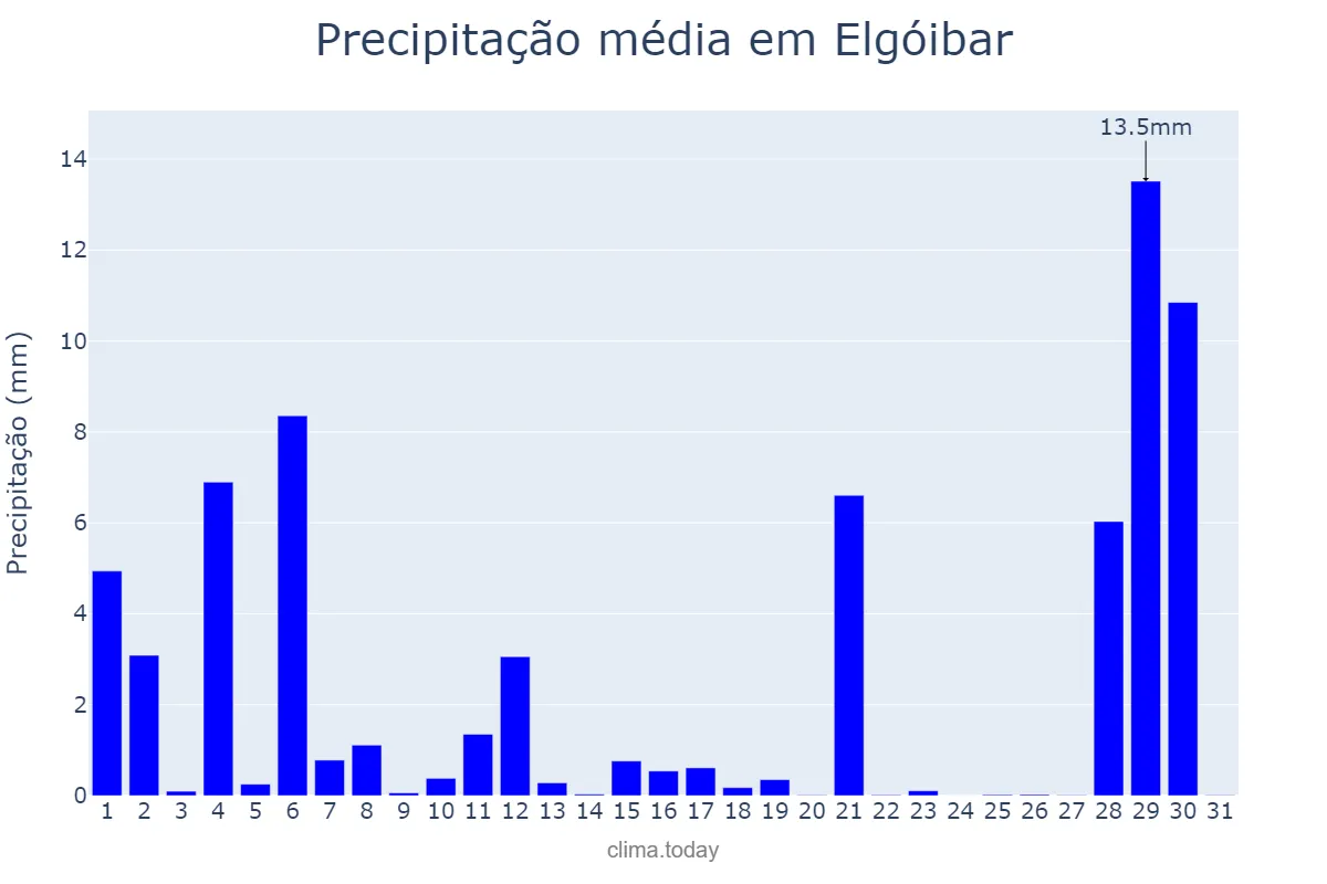 Precipitação em agosto em Elgóibar, Basque Country, ES