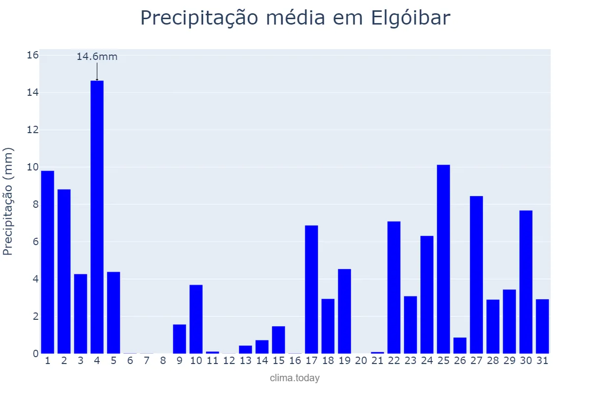 Precipitação em janeiro em Elgóibar, Basque Country, ES