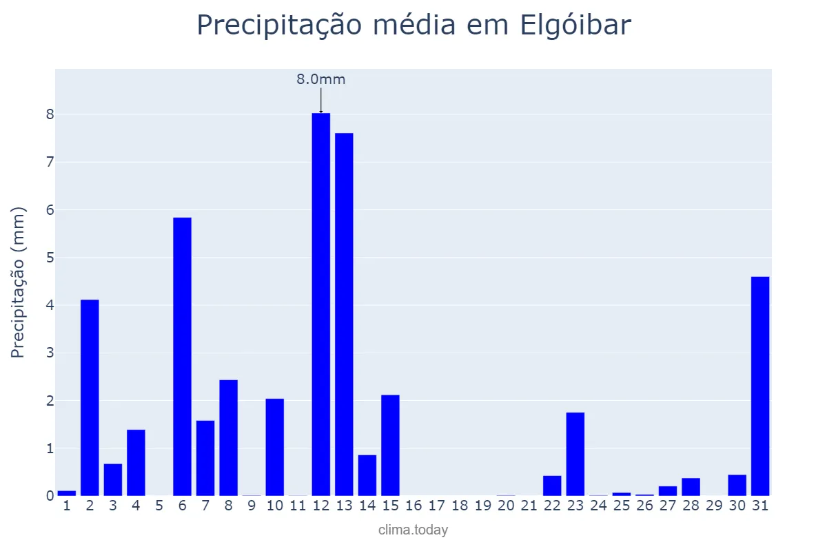Precipitação em julho em Elgóibar, Basque Country, ES