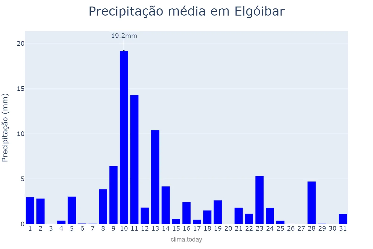 Precipitação em maio em Elgóibar, Basque Country, ES