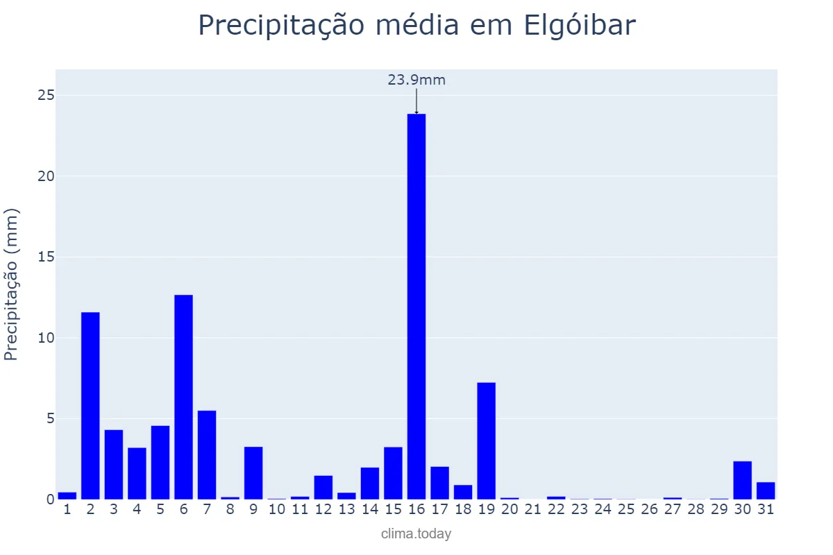 Precipitação em marco em Elgóibar, Basque Country, ES