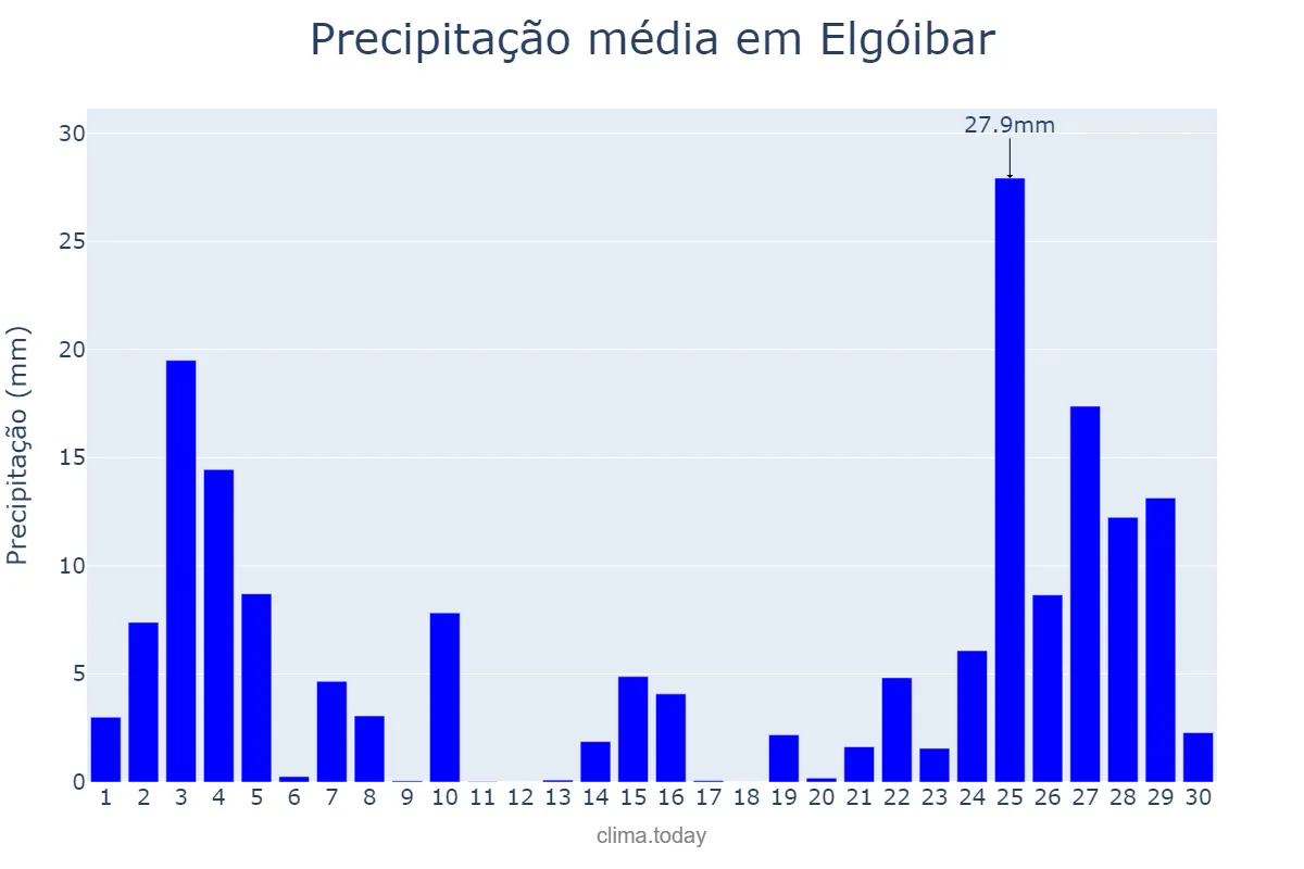 Precipitação em novembro em Elgóibar, Basque Country, ES