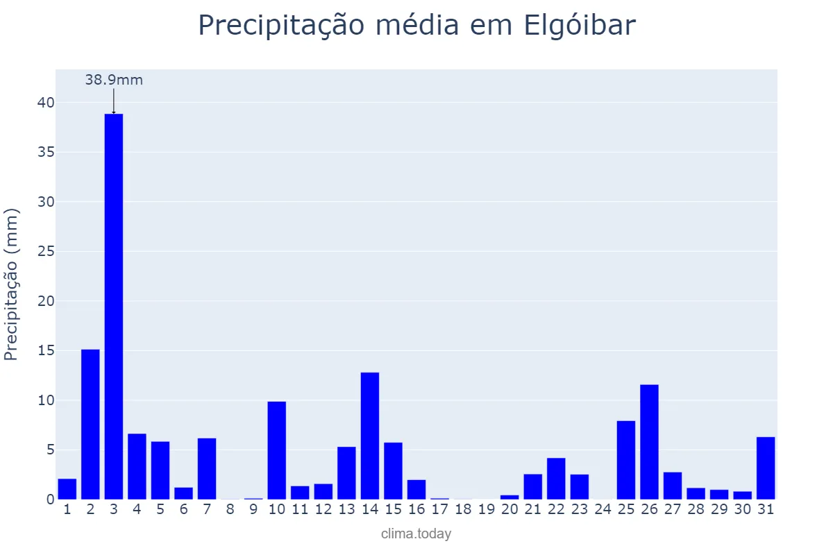 Precipitação em outubro em Elgóibar, Basque Country, ES