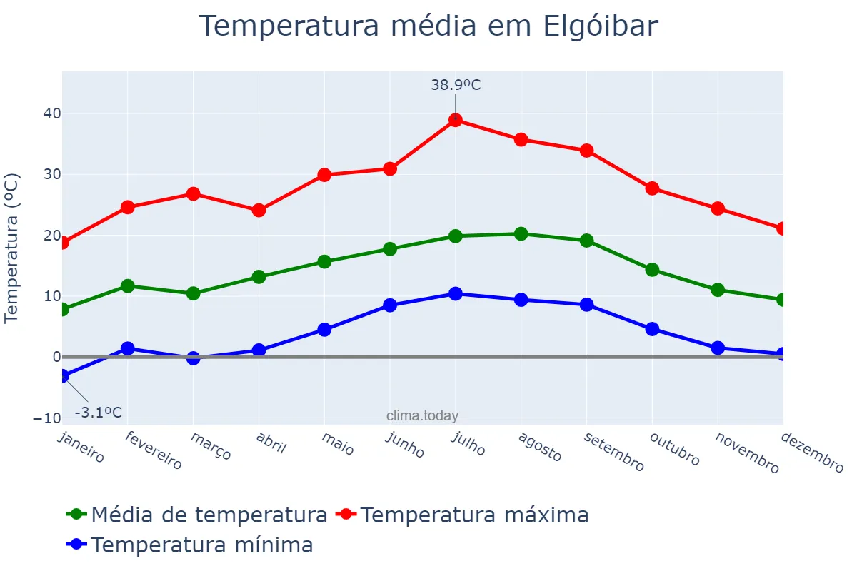 Temperatura anual em Elgóibar, Basque Country, ES