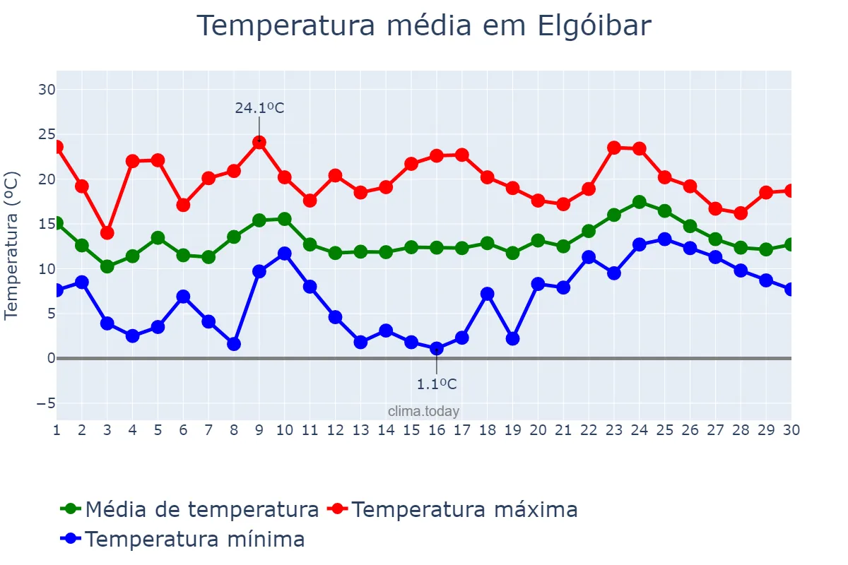 Temperatura em abril em Elgóibar, Basque Country, ES