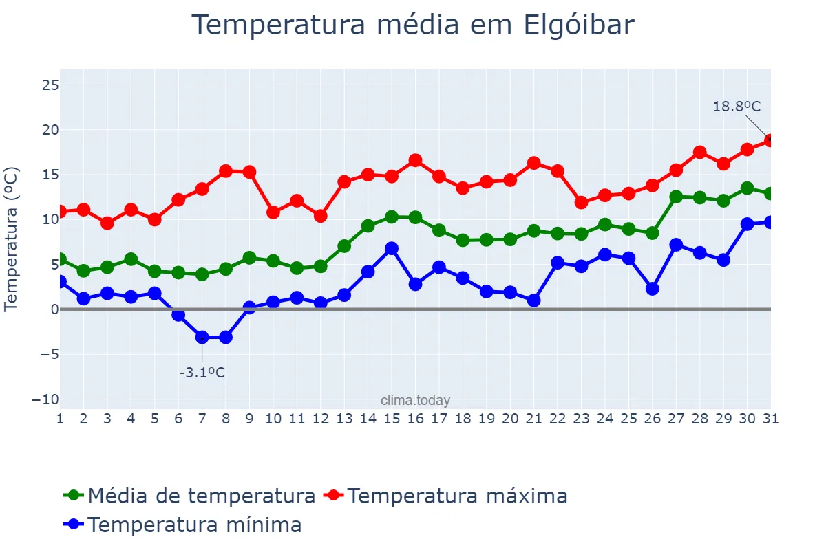 Temperatura em janeiro em Elgóibar, Basque Country, ES