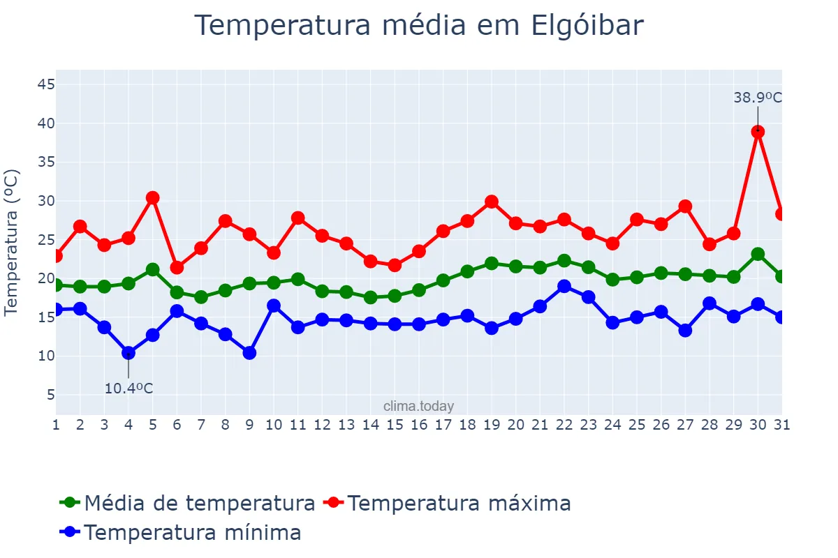 Temperatura em julho em Elgóibar, Basque Country, ES