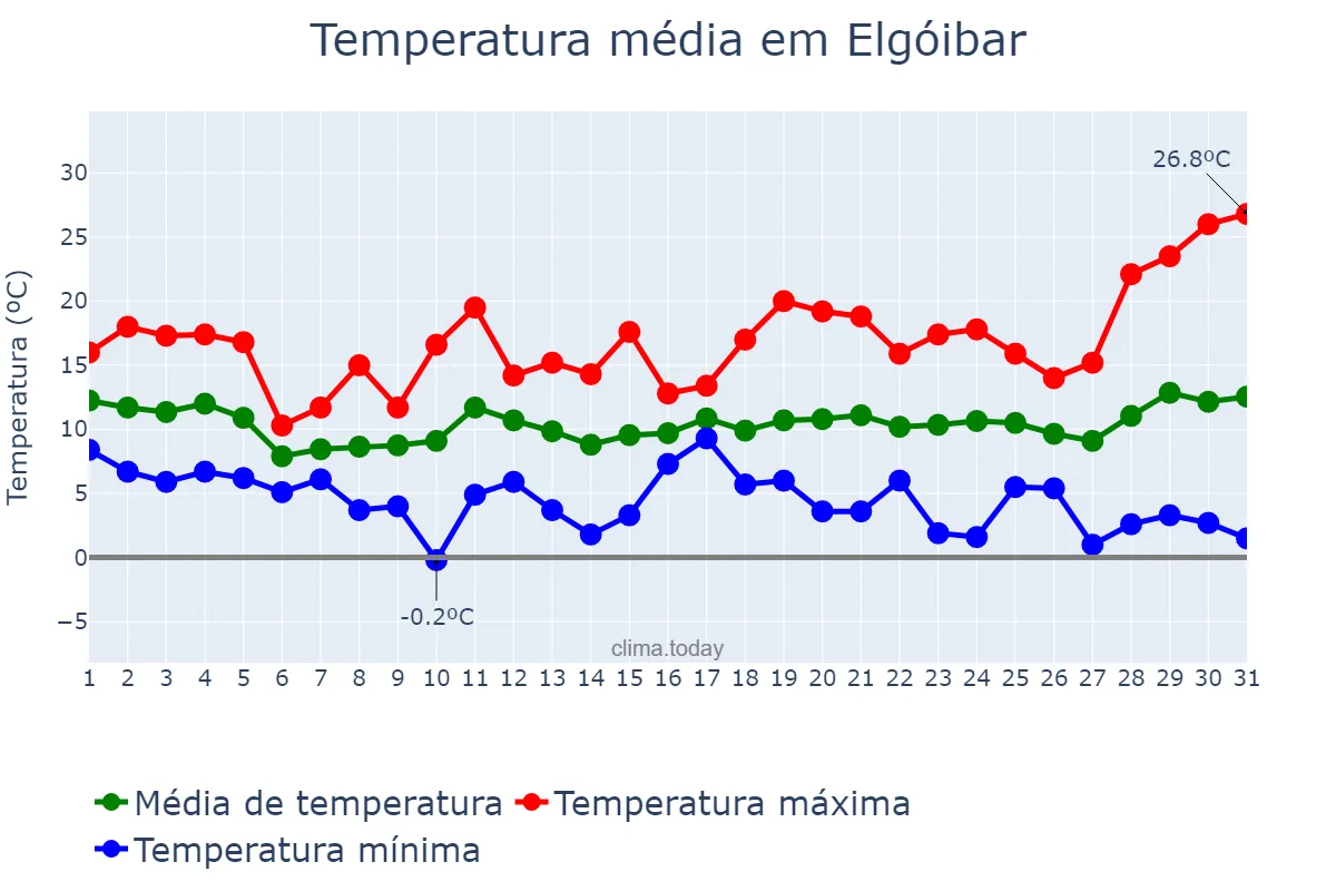 Temperatura em marco em Elgóibar, Basque Country, ES