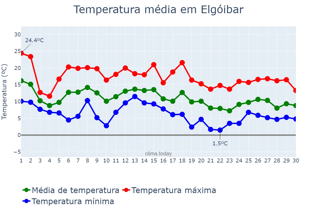 Temperatura em novembro em Elgóibar, Basque Country, ES