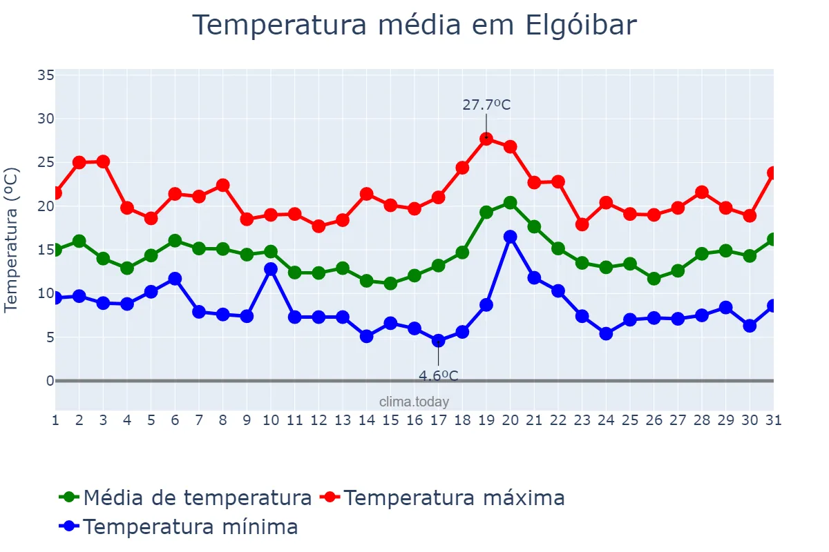 Temperatura em outubro em Elgóibar, Basque Country, ES