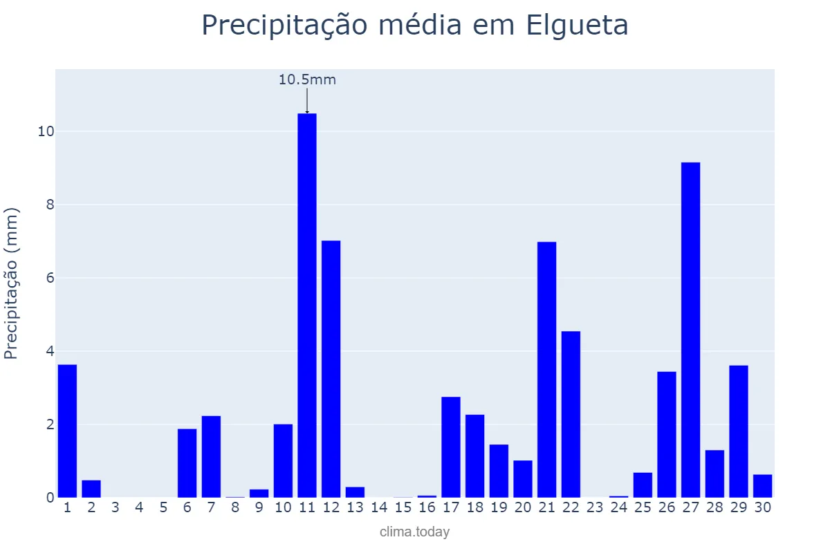 Precipitação em abril em Elgueta, Basque Country, ES