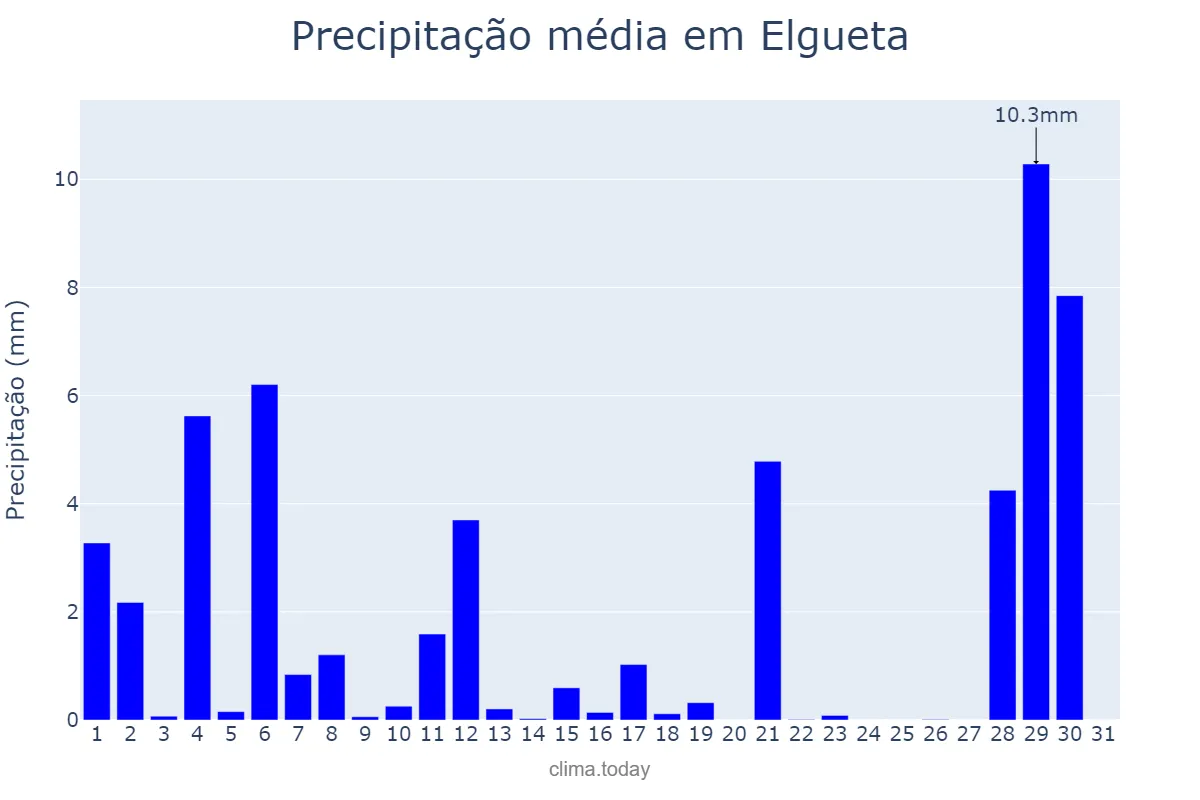 Precipitação em agosto em Elgueta, Basque Country, ES