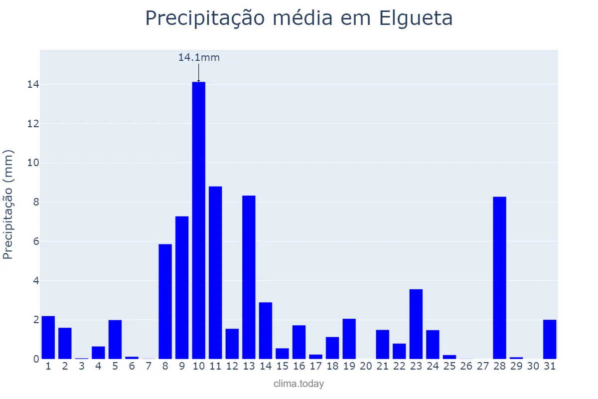 Precipitação em maio em Elgueta, Basque Country, ES