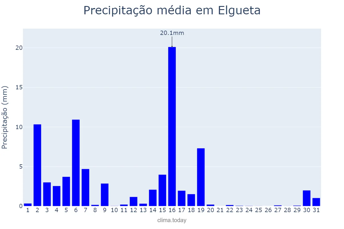 Precipitação em marco em Elgueta, Basque Country, ES