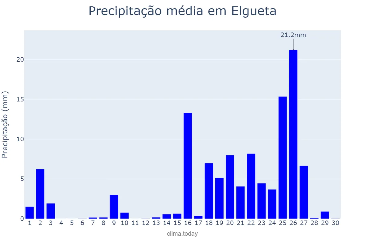 Precipitação em setembro em Elgueta, Basque Country, ES