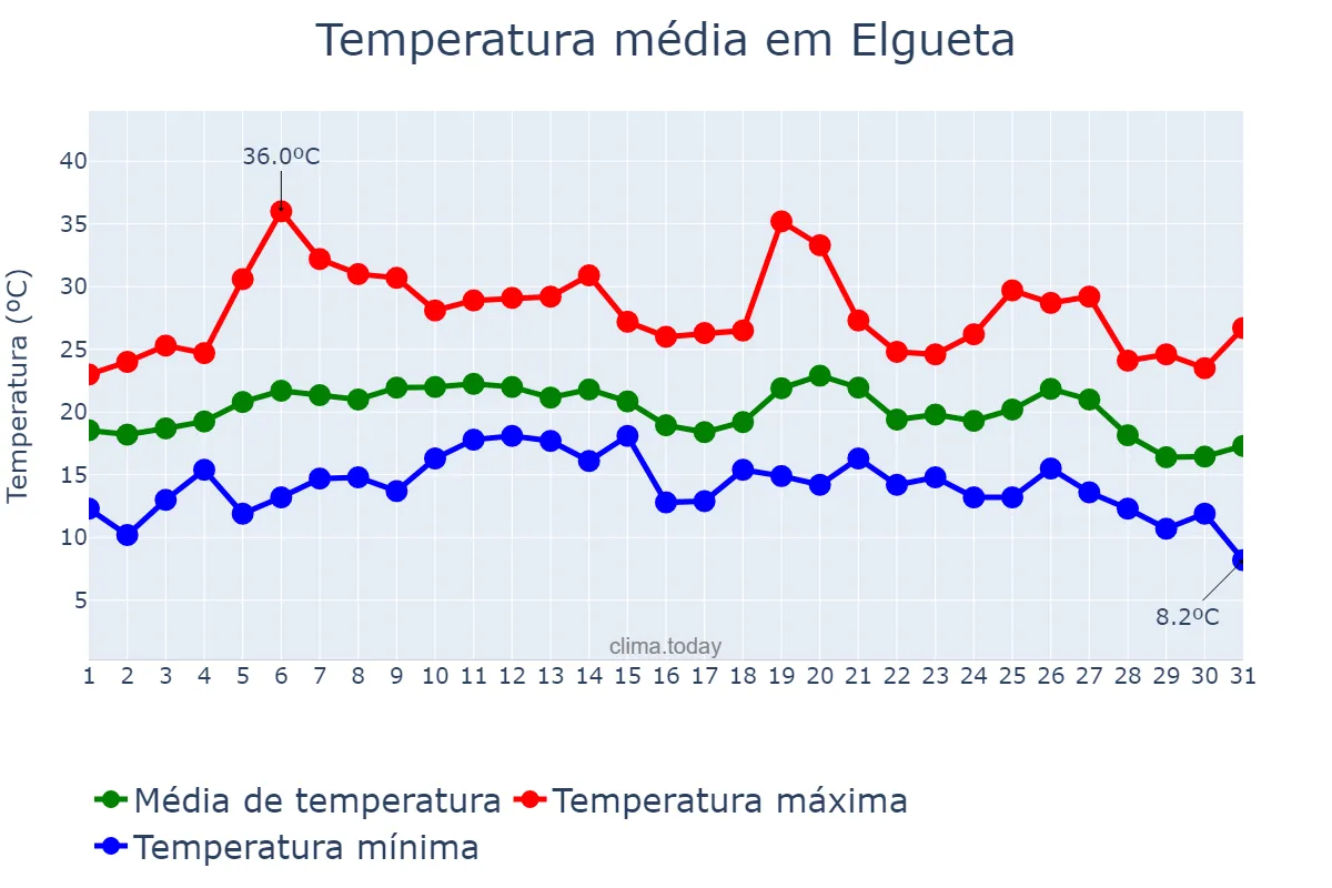 Temperatura em agosto em Elgueta, Basque Country, ES
