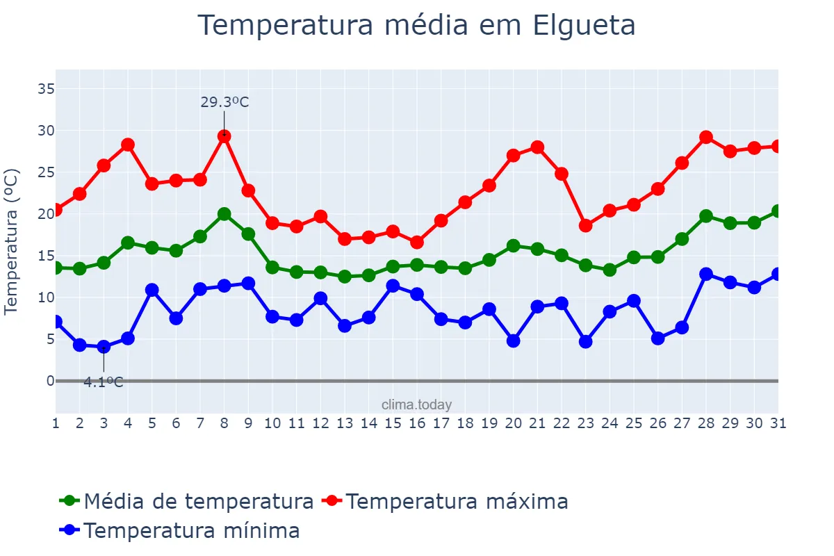 Temperatura em maio em Elgueta, Basque Country, ES