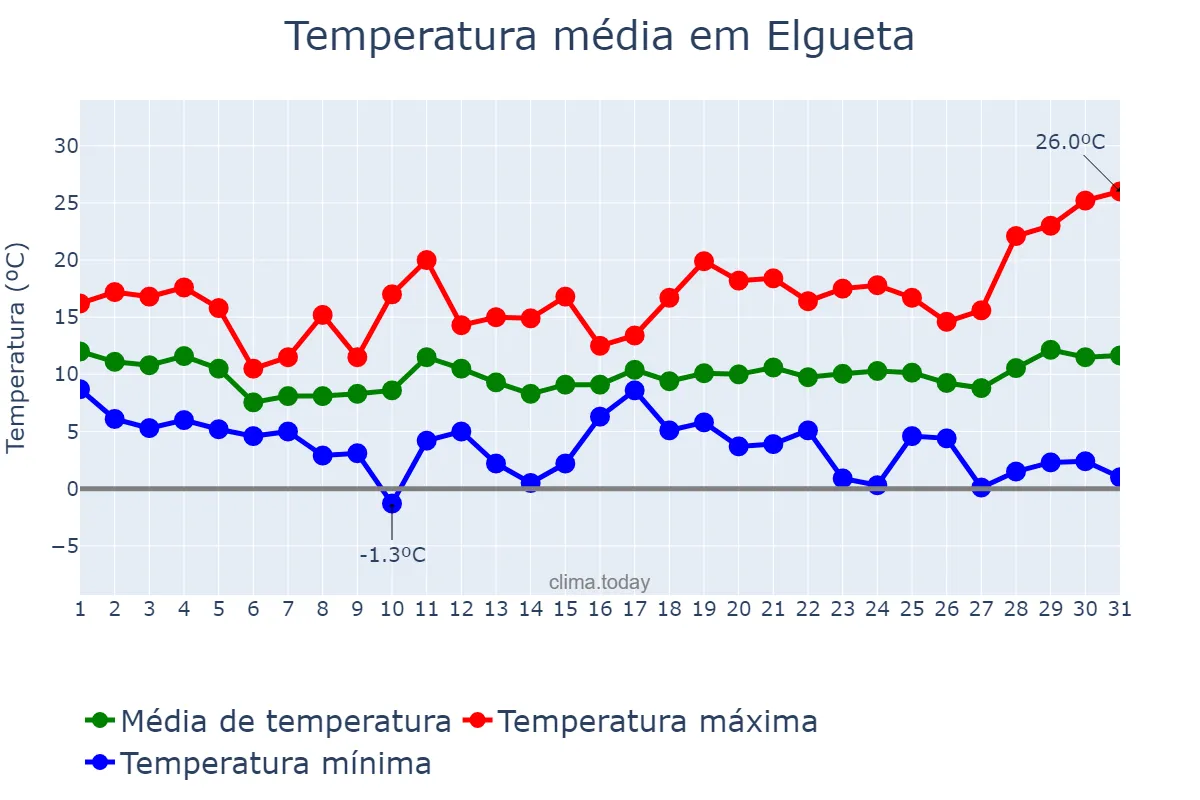 Temperatura em marco em Elgueta, Basque Country, ES