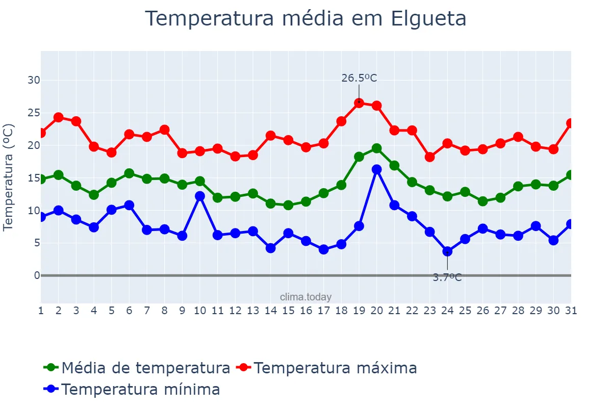 Temperatura em outubro em Elgueta, Basque Country, ES
