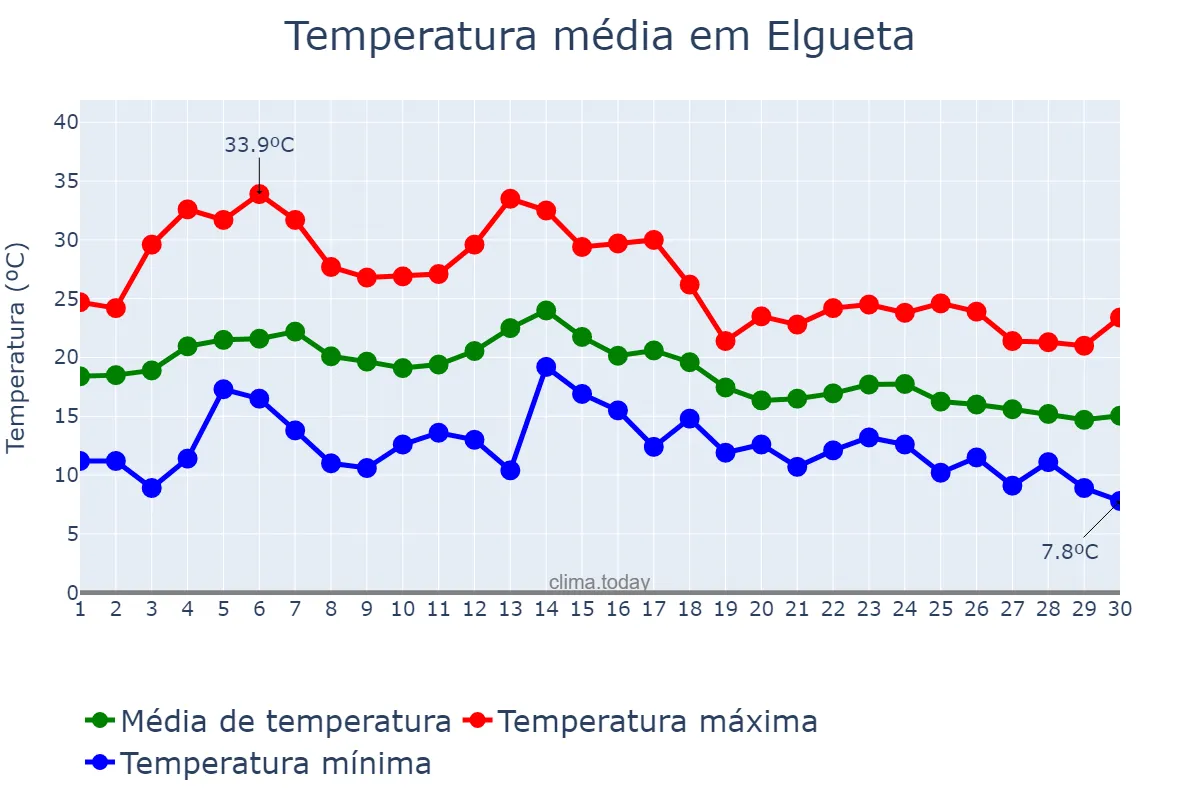 Temperatura em setembro em Elgueta, Basque Country, ES
