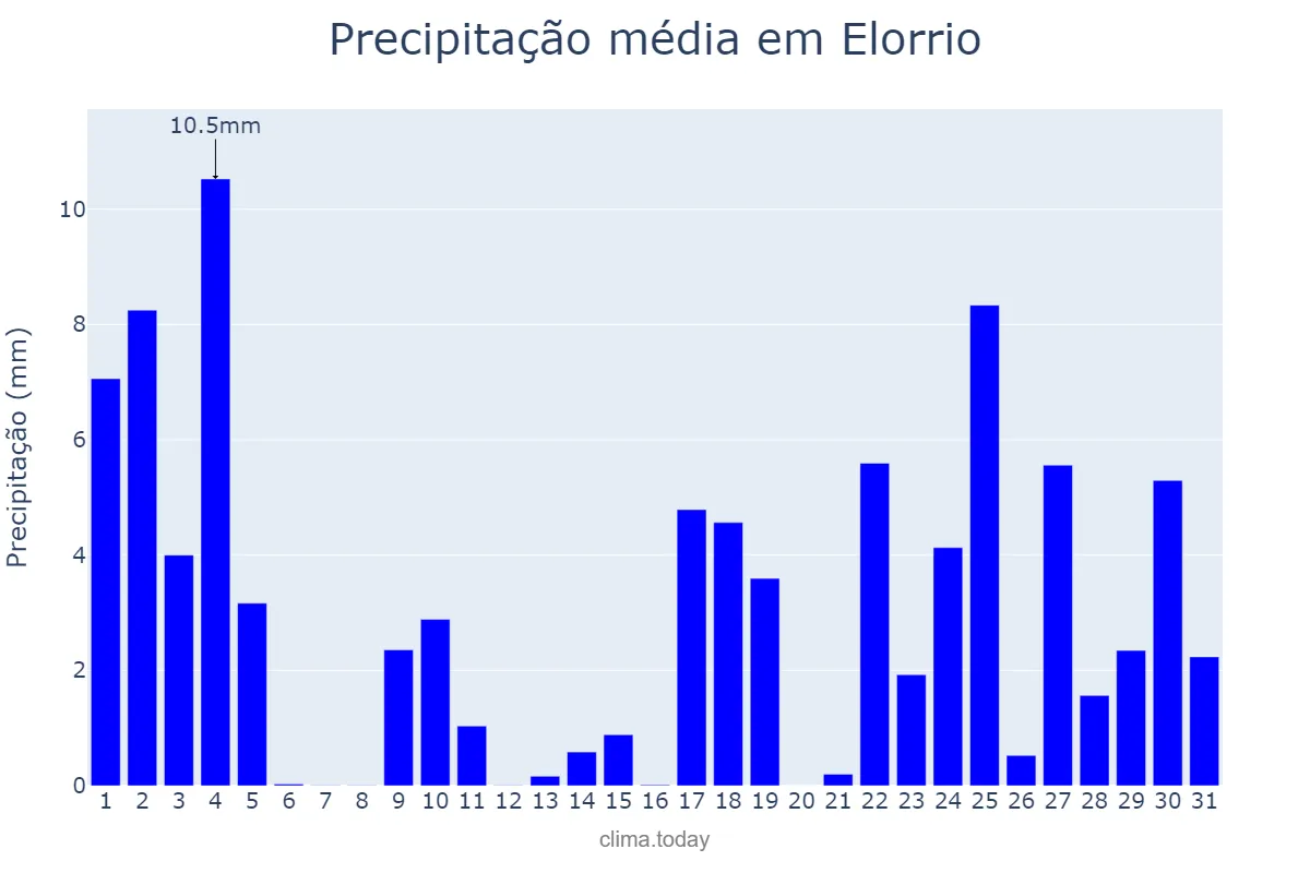 Precipitação em janeiro em Elorrio, Basque Country, ES