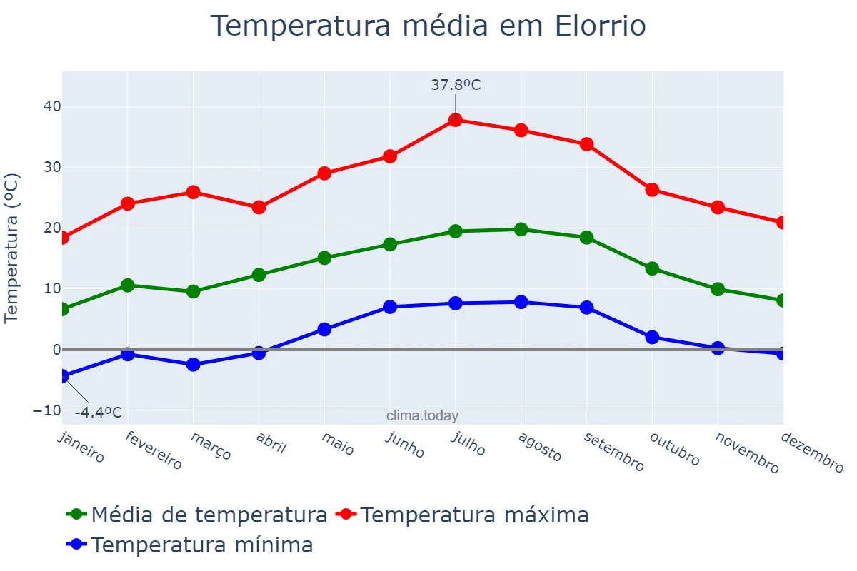 Temperatura anual em Elorrio, Basque Country, ES