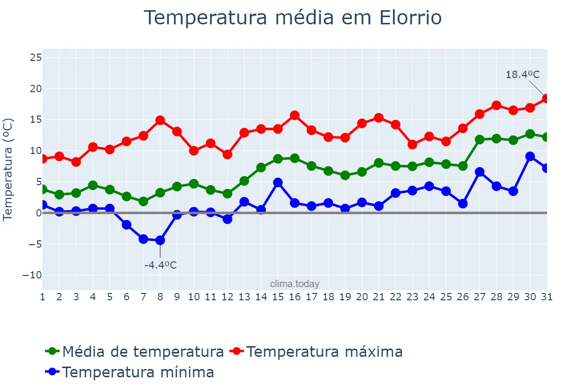Temperatura em janeiro em Elorrio, Basque Country, ES