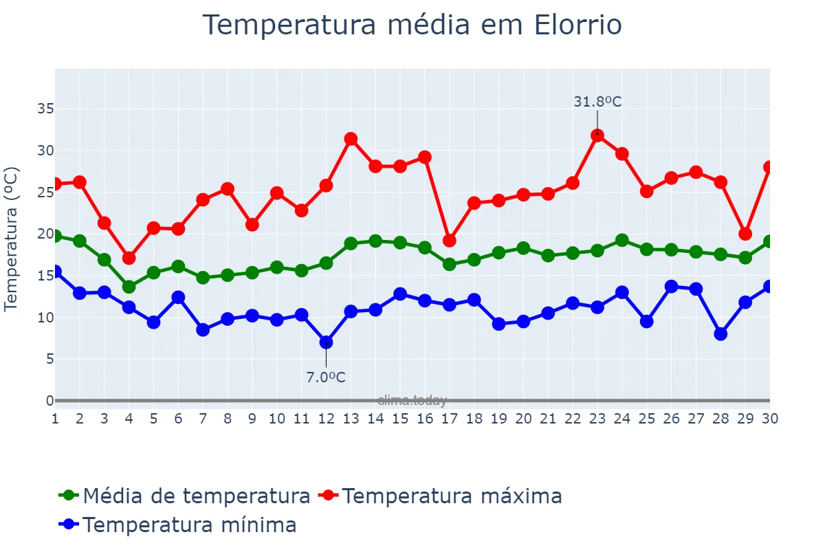 Temperatura em junho em Elorrio, Basque Country, ES