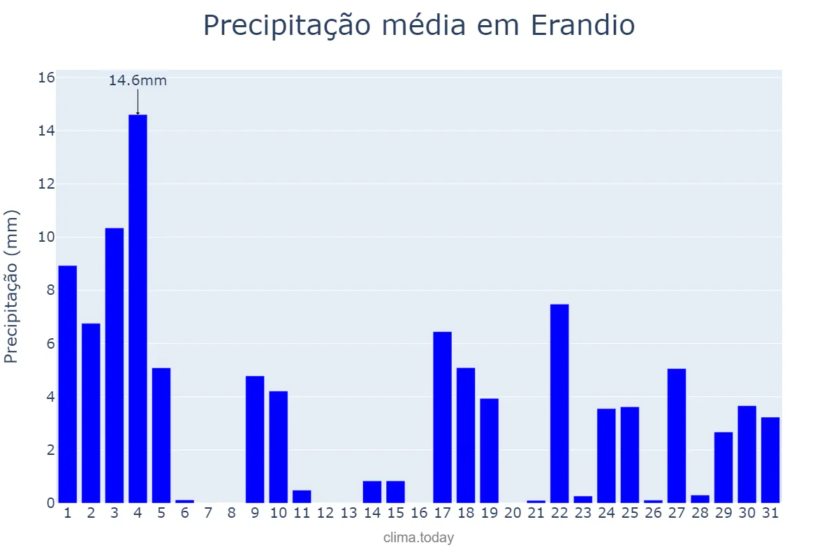 Precipitação em janeiro em Erandio, Basque Country, ES