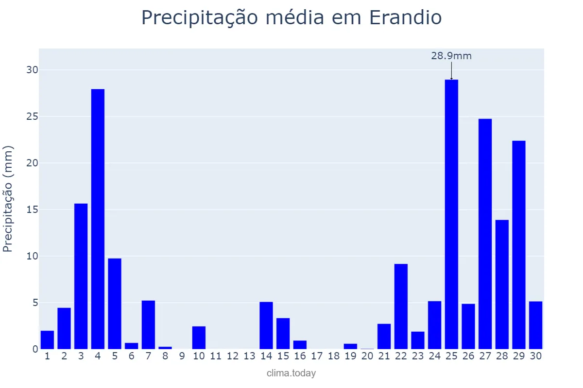 Precipitação em novembro em Erandio, Basque Country, ES