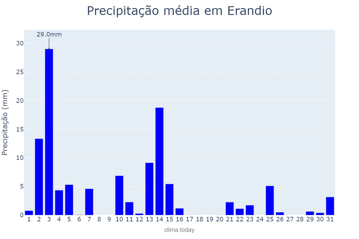 Precipitação em outubro em Erandio, Basque Country, ES