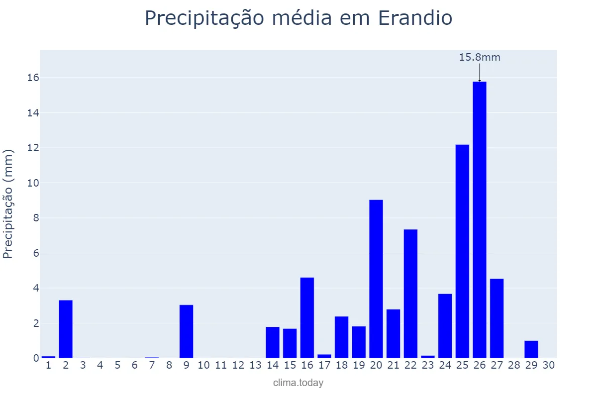 Precipitação em setembro em Erandio, Basque Country, ES
