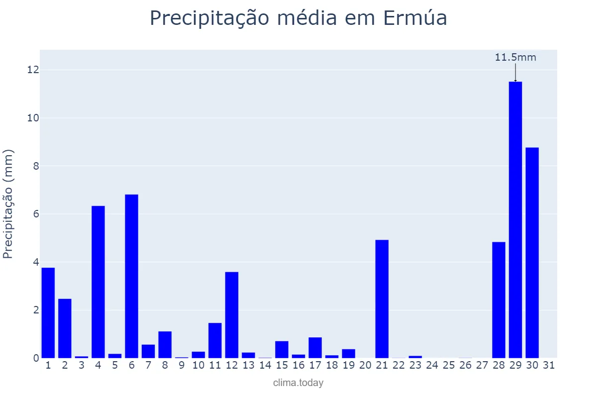 Precipitação em agosto em Ermúa, Basque Country, ES