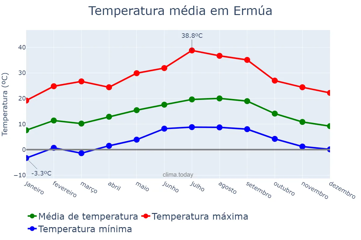 Temperatura anual em Ermúa, Basque Country, ES