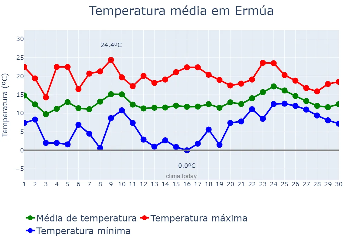 Temperatura em abril em Ermúa, Basque Country, ES