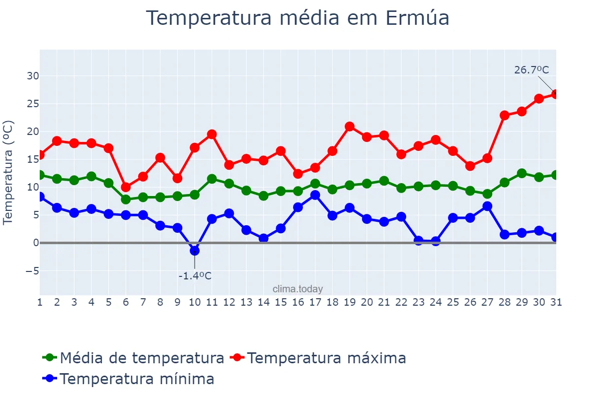 Temperatura em marco em Ermúa, Basque Country, ES