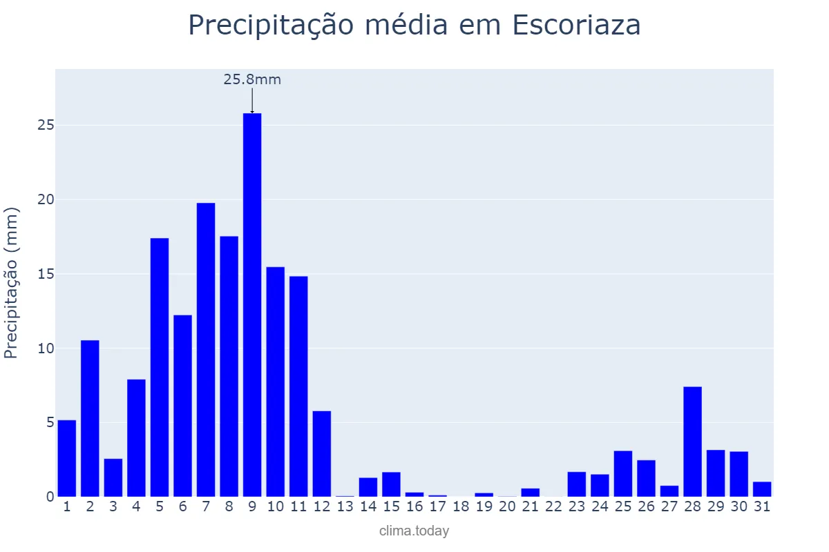 Precipitação em dezembro em Escoriaza, Basque Country, ES