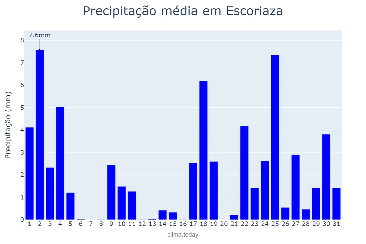 Precipitação em janeiro em Escoriaza, Basque Country, ES