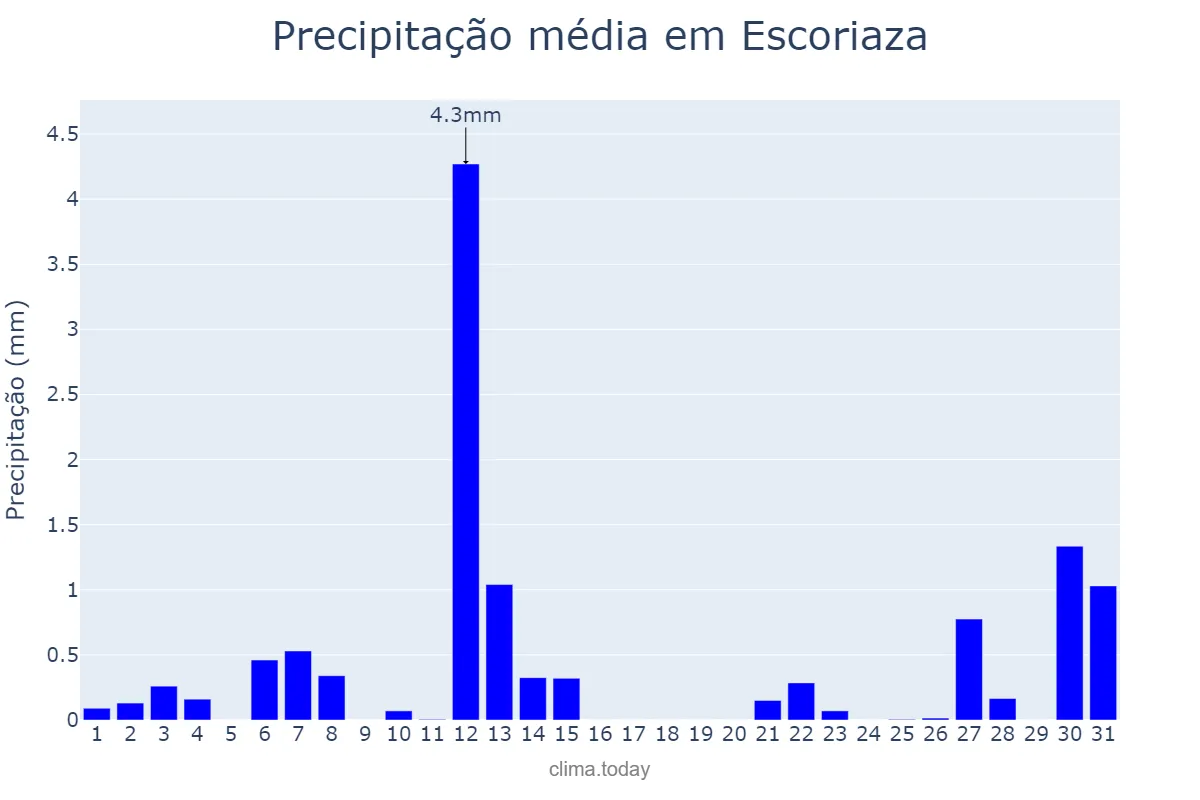 Precipitação em julho em Escoriaza, Basque Country, ES