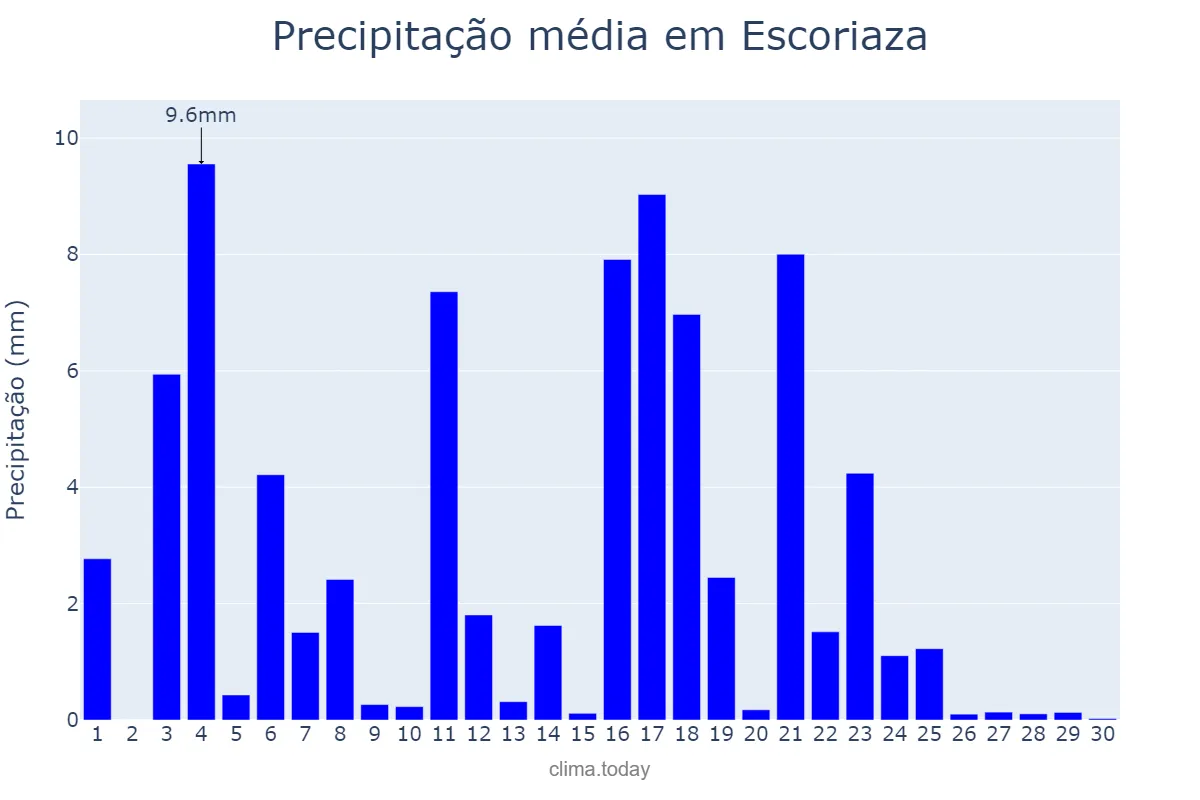 Precipitação em junho em Escoriaza, Basque Country, ES