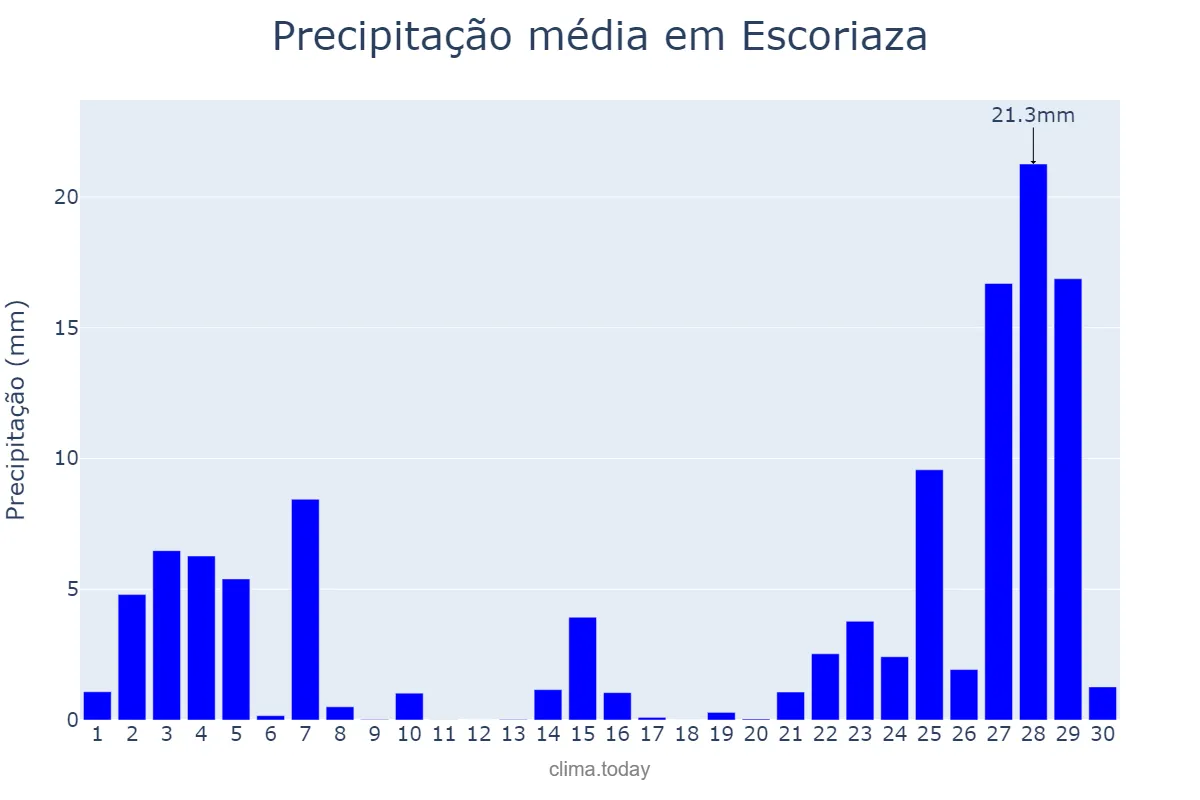 Precipitação em novembro em Escoriaza, Basque Country, ES