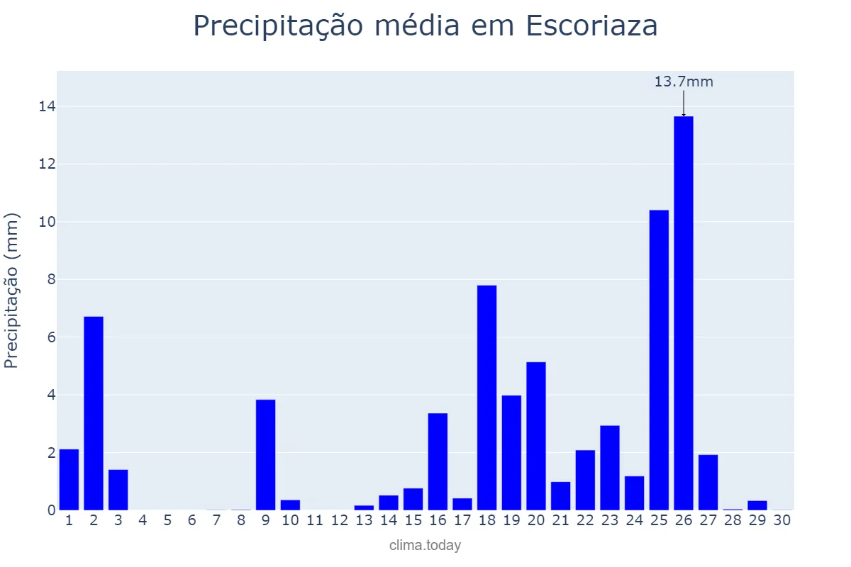 Precipitação em setembro em Escoriaza, Basque Country, ES