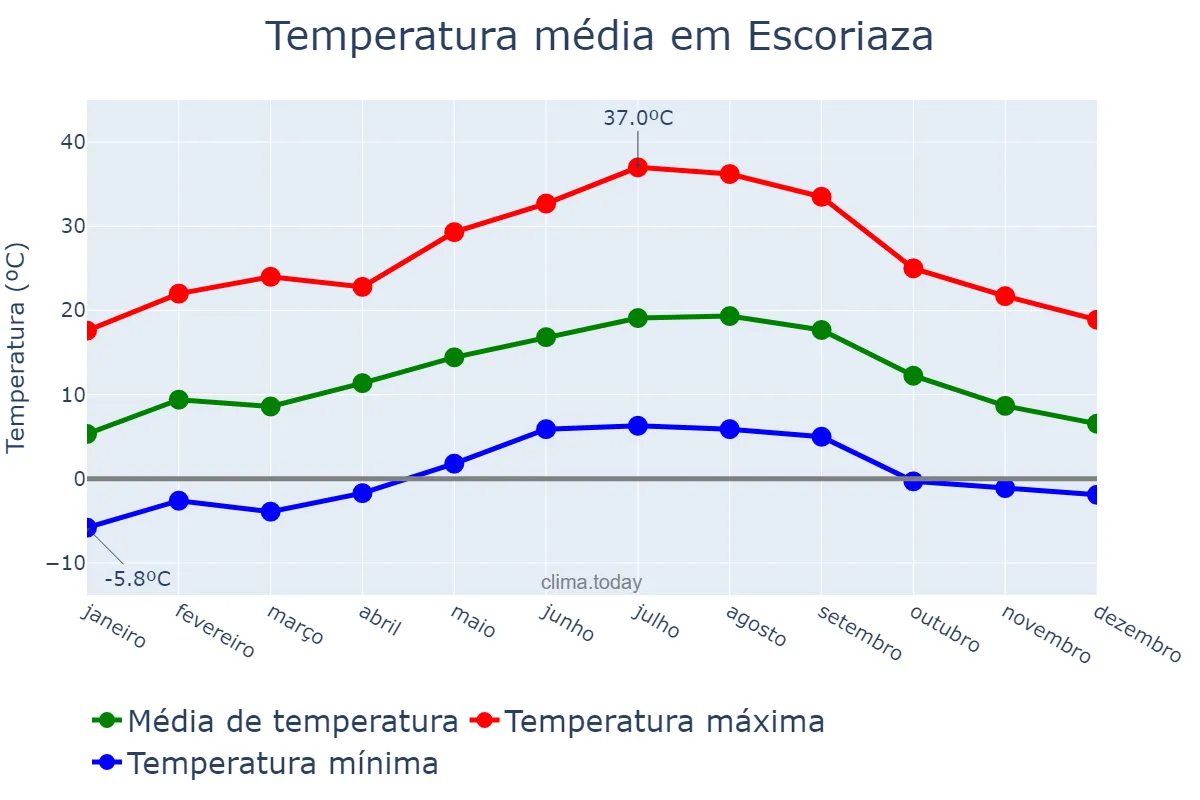 Temperatura anual em Escoriaza, Basque Country, ES