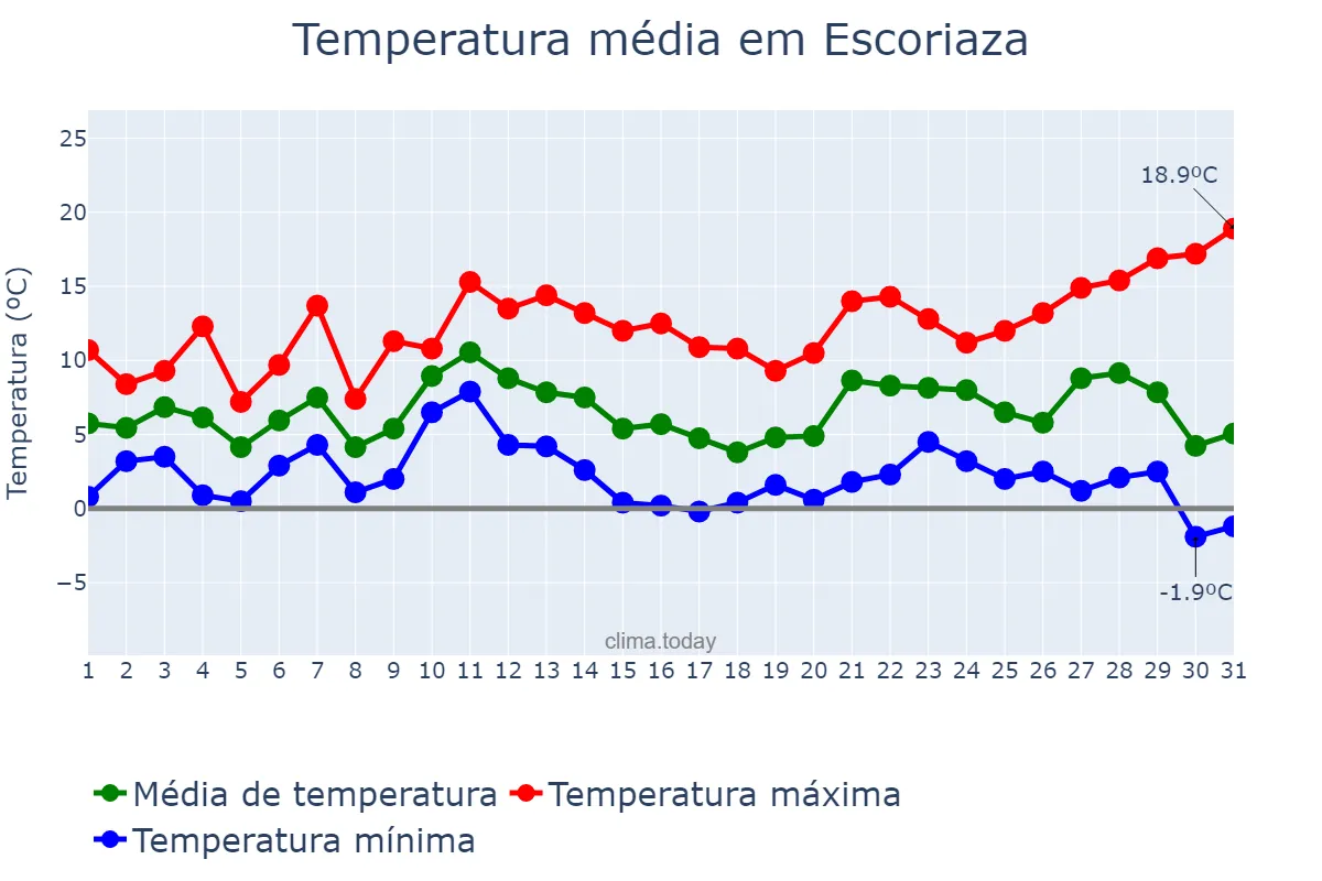 Temperatura em dezembro em Escoriaza, Basque Country, ES